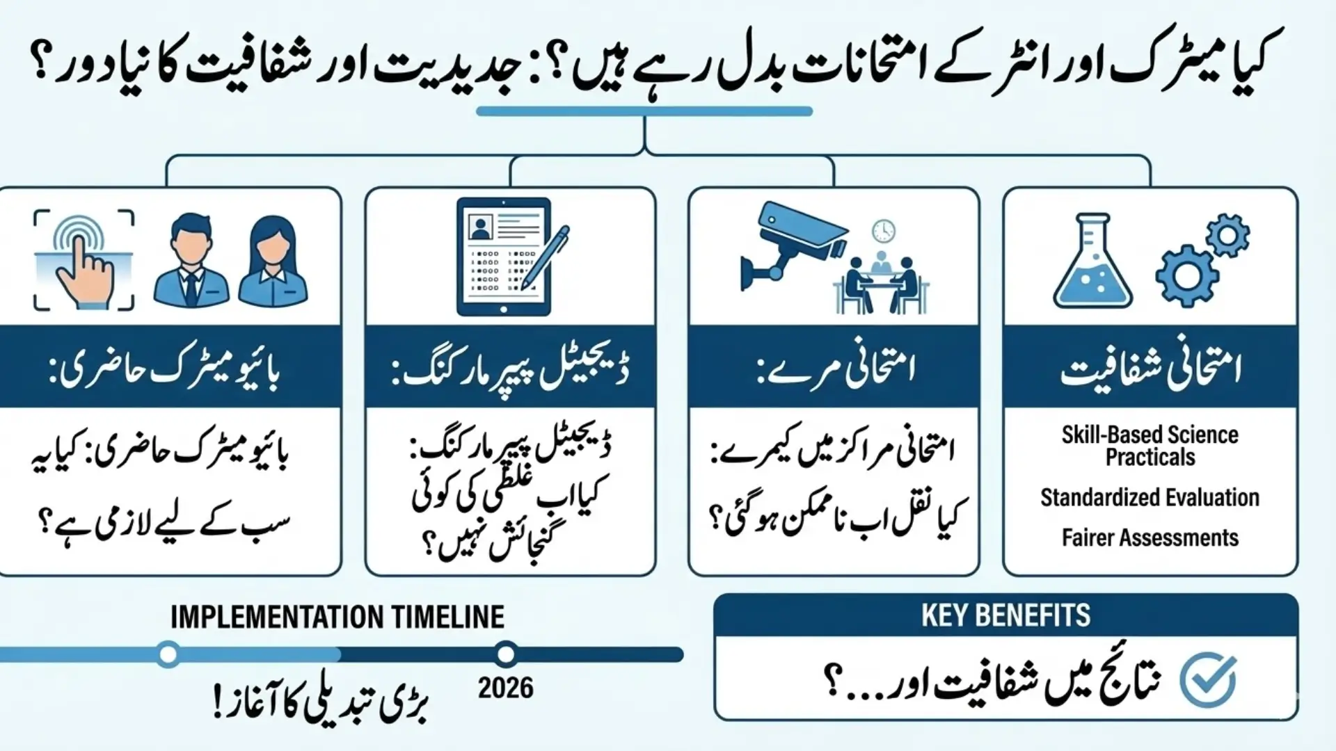 Biometric Exam Reforms Approved to Digitize Matric and Intermediate Examinations