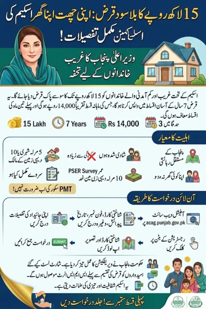 15 lakh Scheme Maryam Nawaz Online Apply (Latest Update)