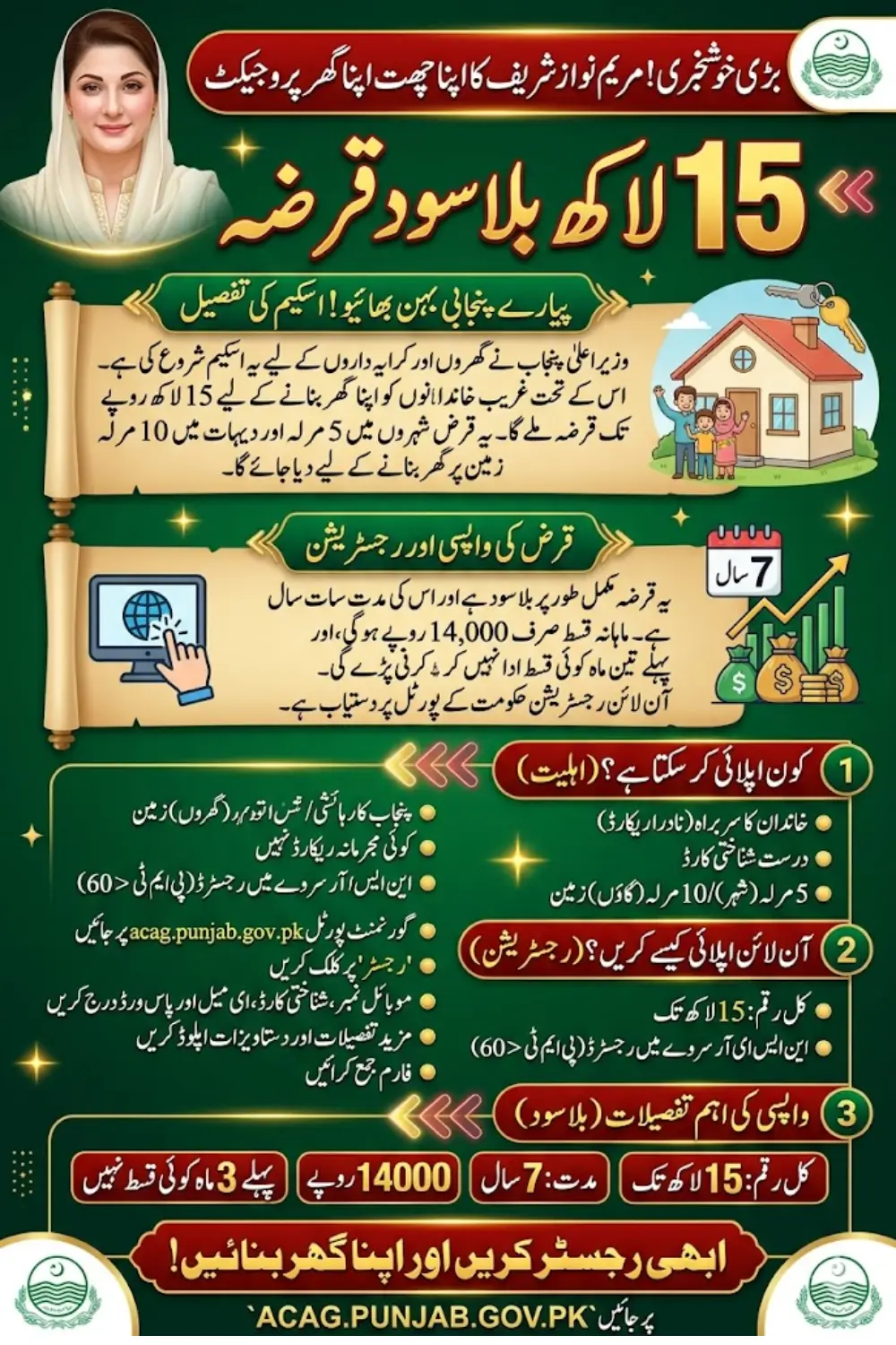 Chief Minister Punjab Maryam Nawaz Sharif announced 15 lakh Interest-Free Housing Loans across the province.