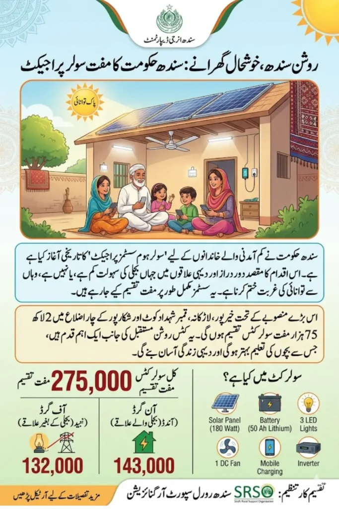 Free Solar Home Systems Project to Power 275,000 Low-Income Households Across Four Districts Check Now