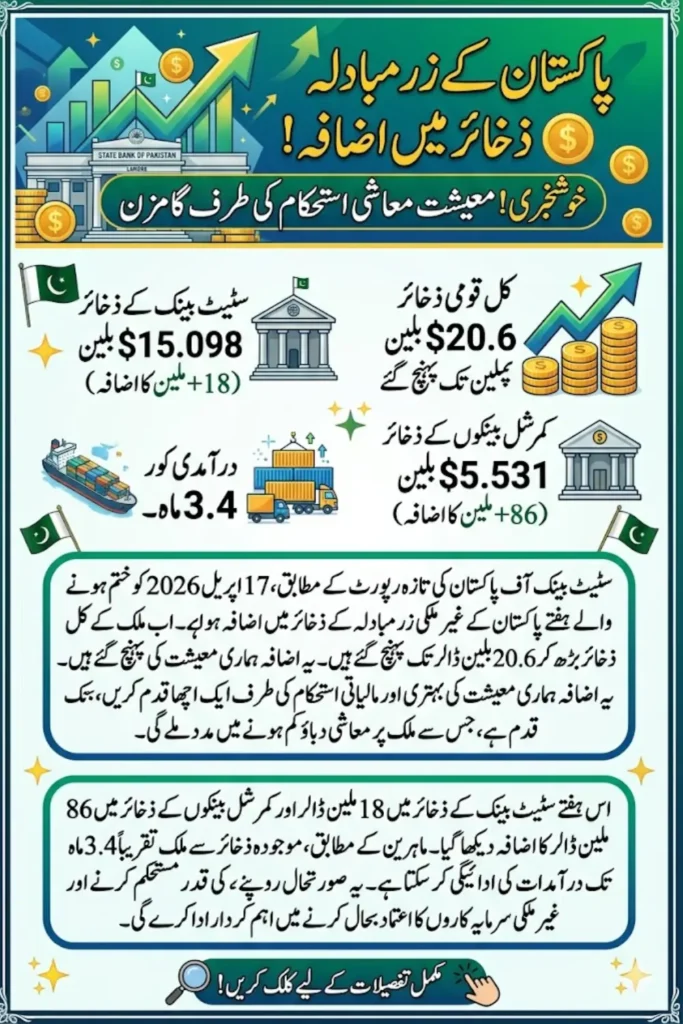 Pakistan Foreign Exchange Reserves Increase to $20.6 Billion – SBP Weekly Update April 2026