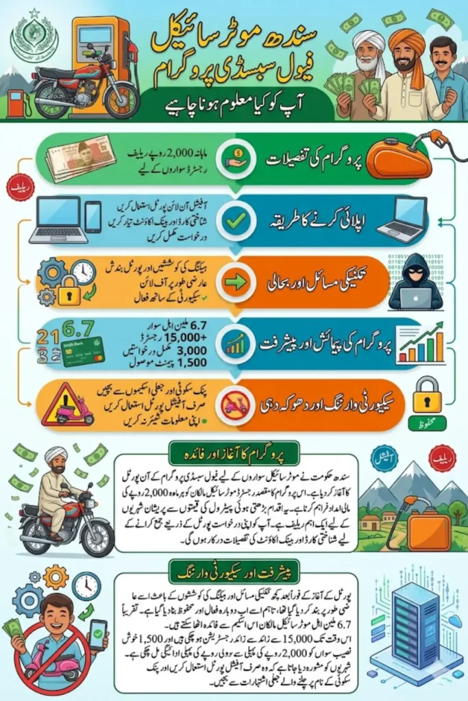 Sindh Motorcycle Fuel Subsidy Programme Portal Hacking, Rs. 2,000 Monthly Relief and Pink Scooty Fraud Warning